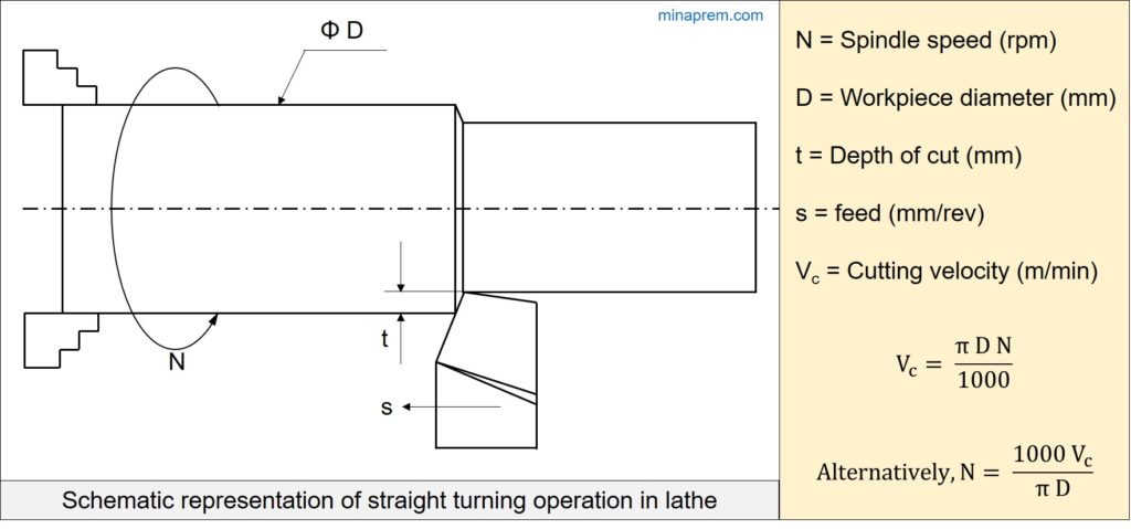 calculate-cutting-velocity-in-turning-from-diameter-and-spindle-speed