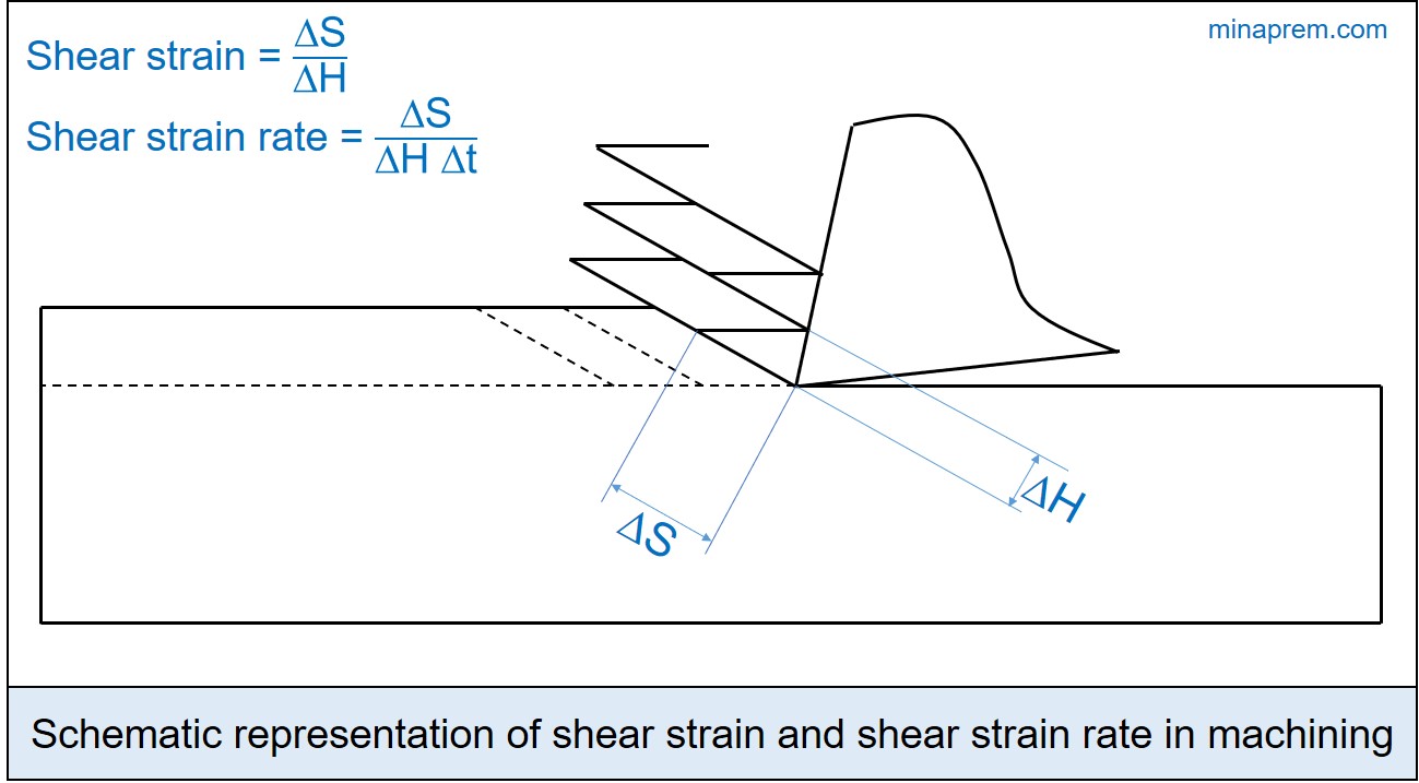 shear rate equation