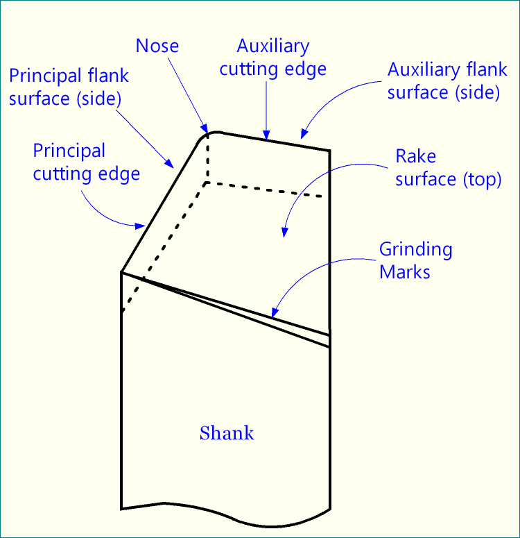 What is Clearance Angle in Cutting Tool? Its Derivative, Value, and Function