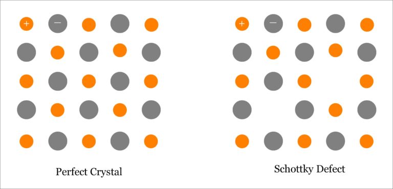 point-defect-imperfections-in-solids-materials-science-minaprem