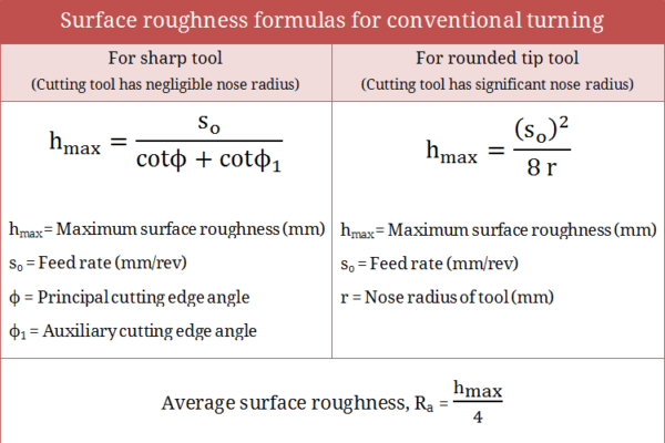 Surface Roughness Formulas For Conventional Machining