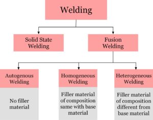 What is Autogenous Welding? – Examples, Advantages & Disadvantages