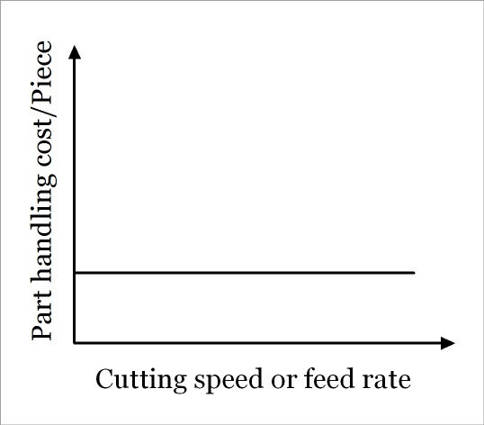 Economics of Machining - Cutting Time, Tool Changing Time, Idle Time